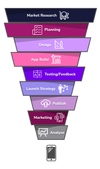 Funnel image showing the stages of iOS App Creation 